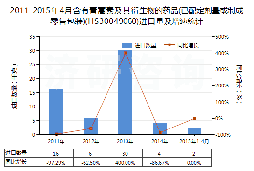 2011-2015年4月含有青蒿素及其衍生物的藥品(已配定劑量或制成零售包裝)(HS30049060)進(jìn)口量及增速統(tǒng)計(jì)
